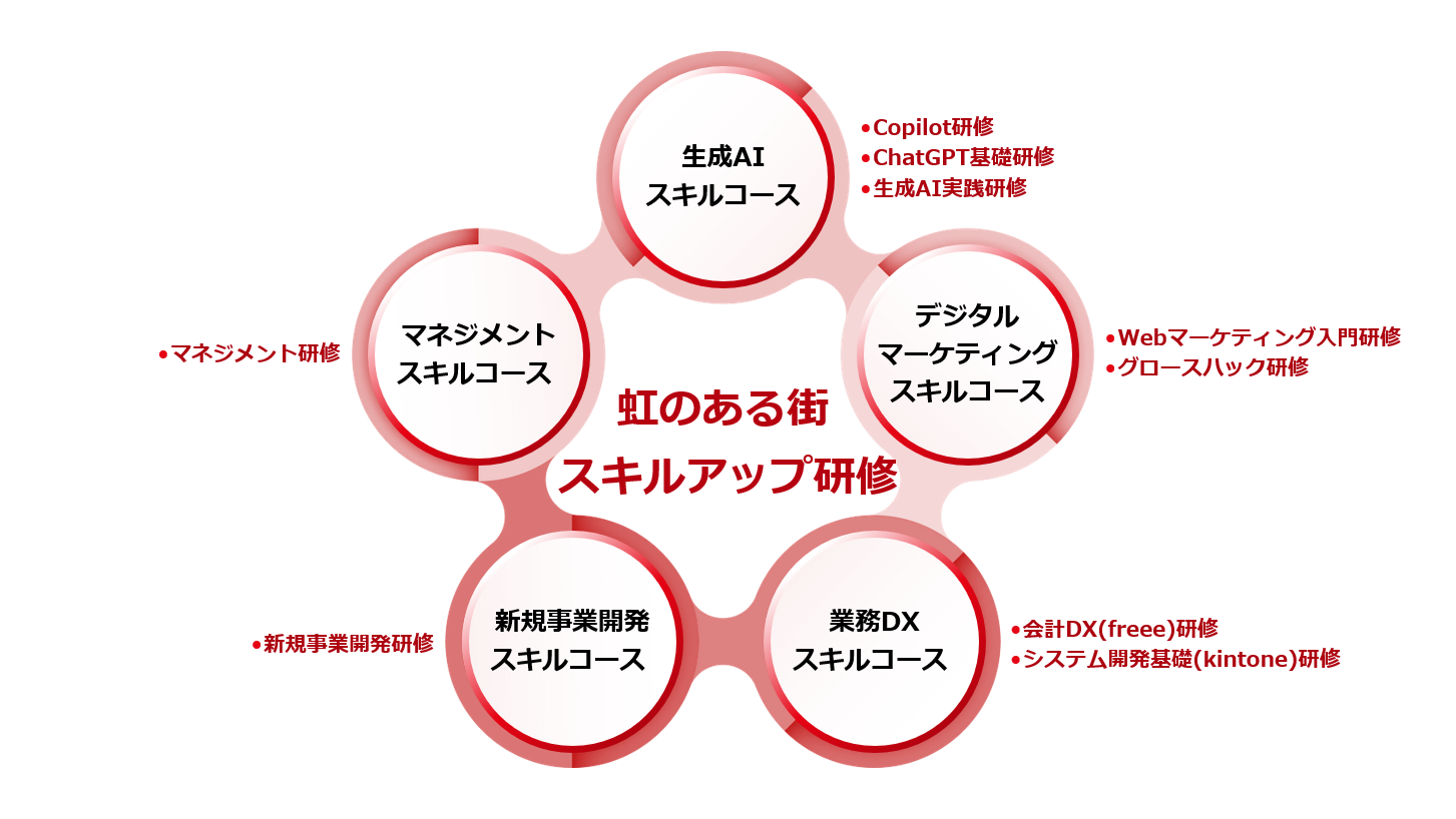 虹のある街スキルアップ研修
